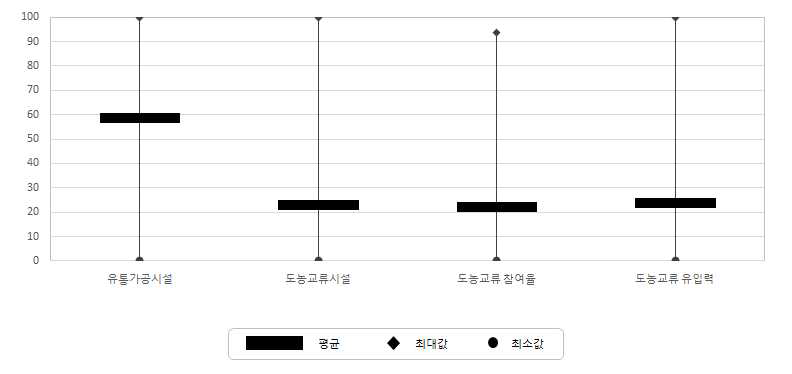 서비스 접근성 조사마을의 산업구조 부문 지표별 특성