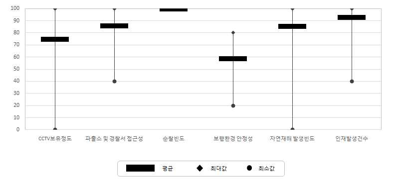 서비스 접근성 조사마을의 안전 부문 지표별 특성