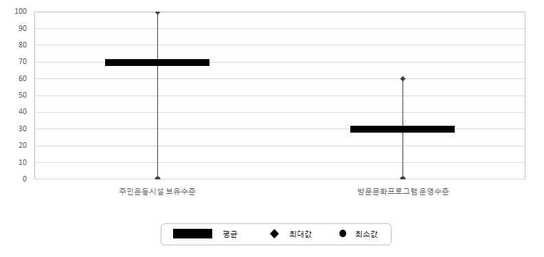 서비스 접근성 조사마을의 문화·체육 부문 지표별 특성