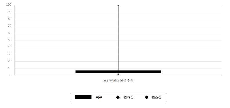 서비스 접근성 조사마을의 보건시설 부문 지표별 특성