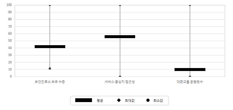 서비스 접근성 조사마을의 서비스 접근성 부문 지표별 특성