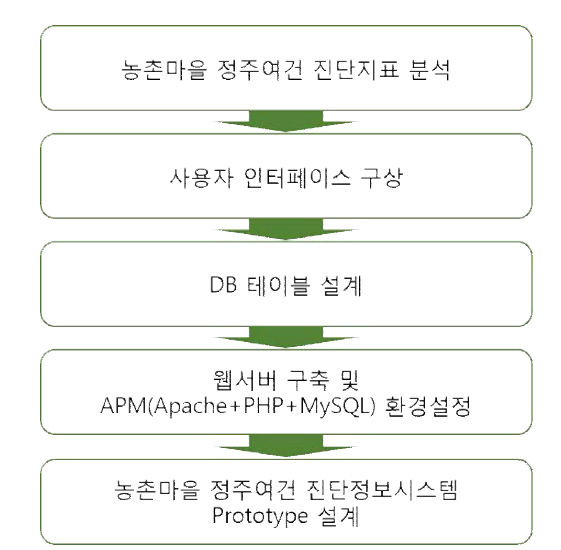 농촌마을 정주여건 진단정보시스템 Prototype 설계 순서