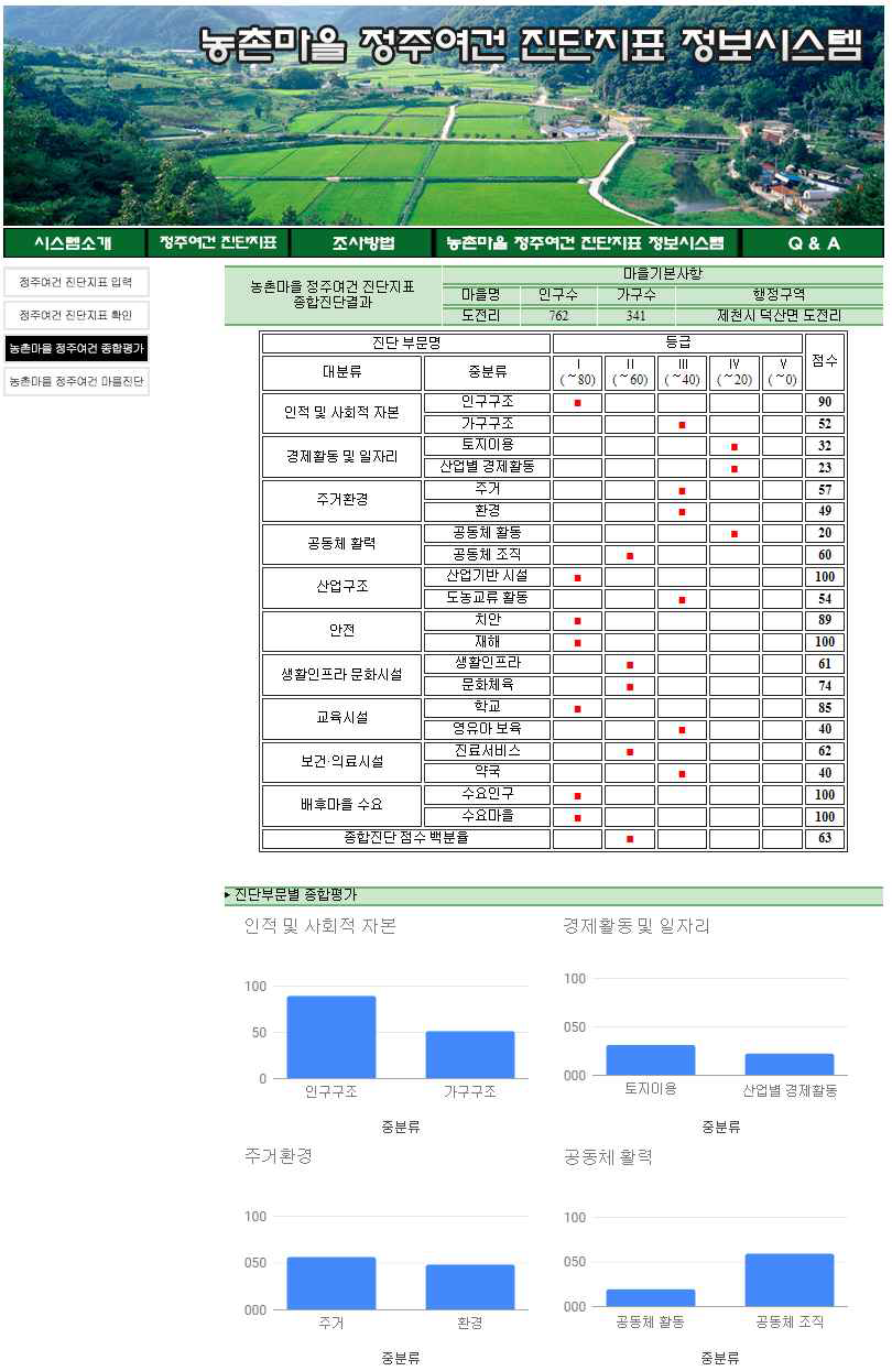 농촌마을 정주여건 종합평가 화면