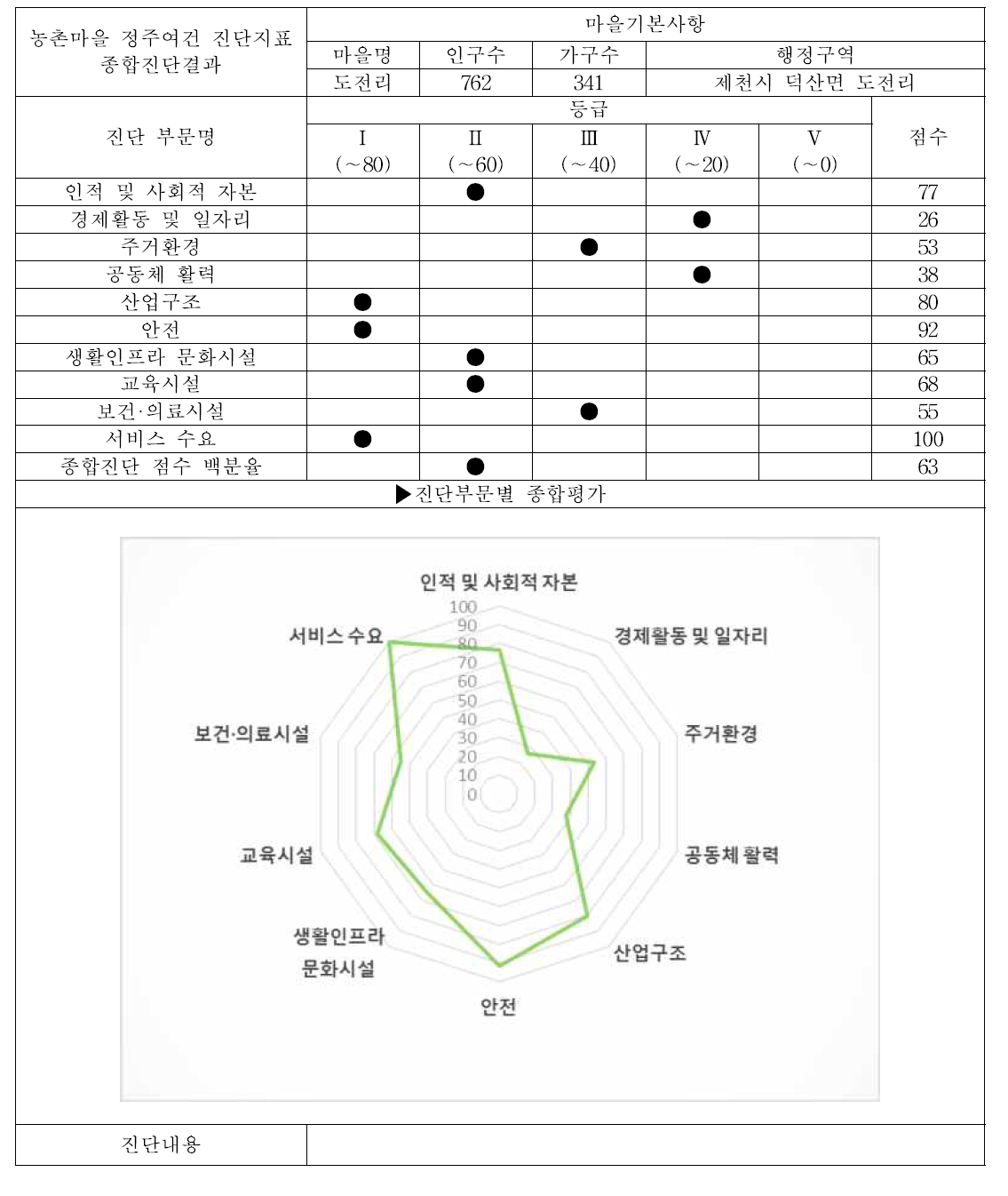 제천시 덕산면 도전리 (서비스 수준 조사마을, 중심지마을) 대분류 평가