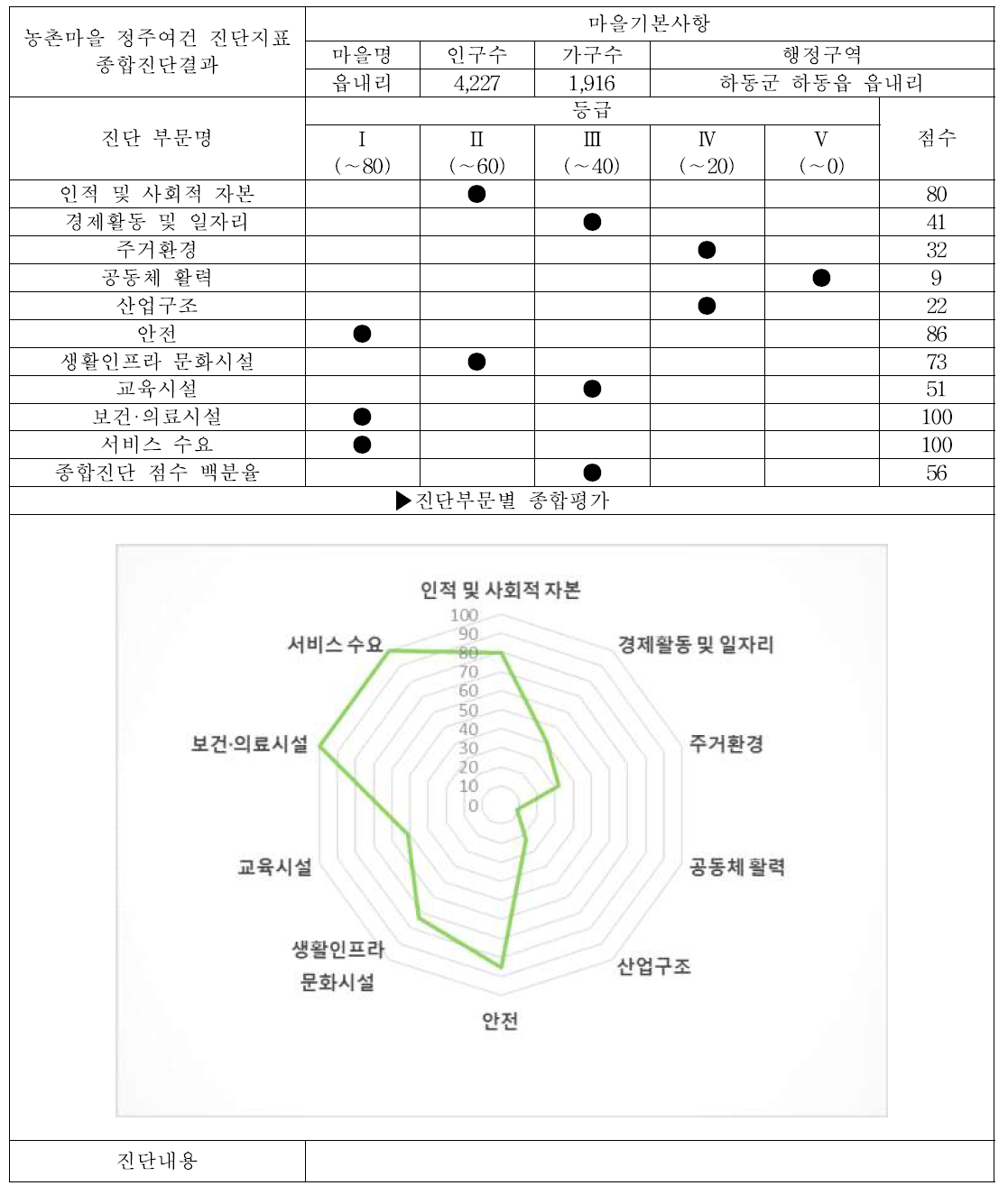 하동군 하동읍 읍내리 (서비스 수준 조사마을, 중심지마을) 대분류 평가