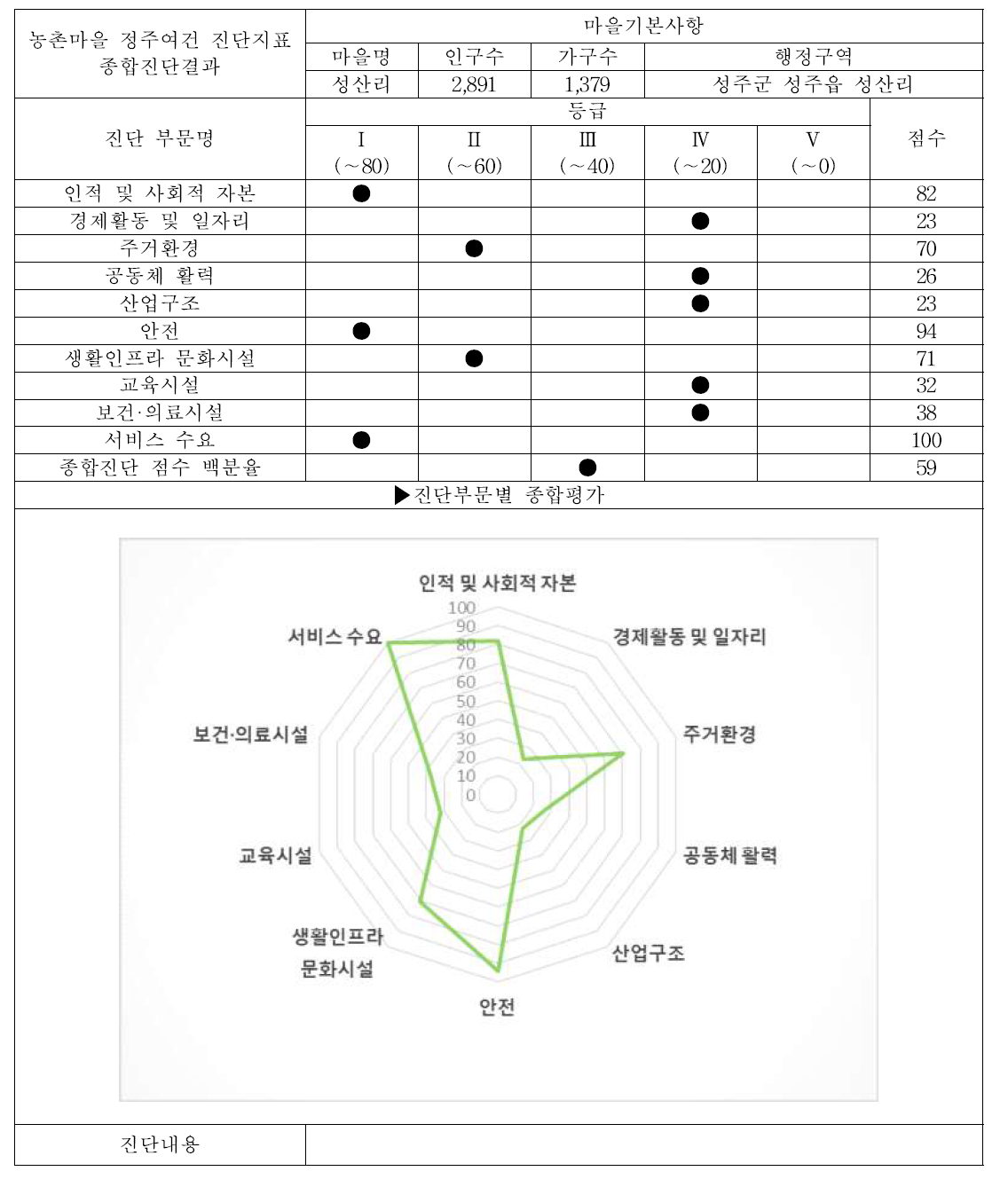 성주군 성주읍 성산리 (서비스 수준 조사마을, 중심지마을) 대분류 평가