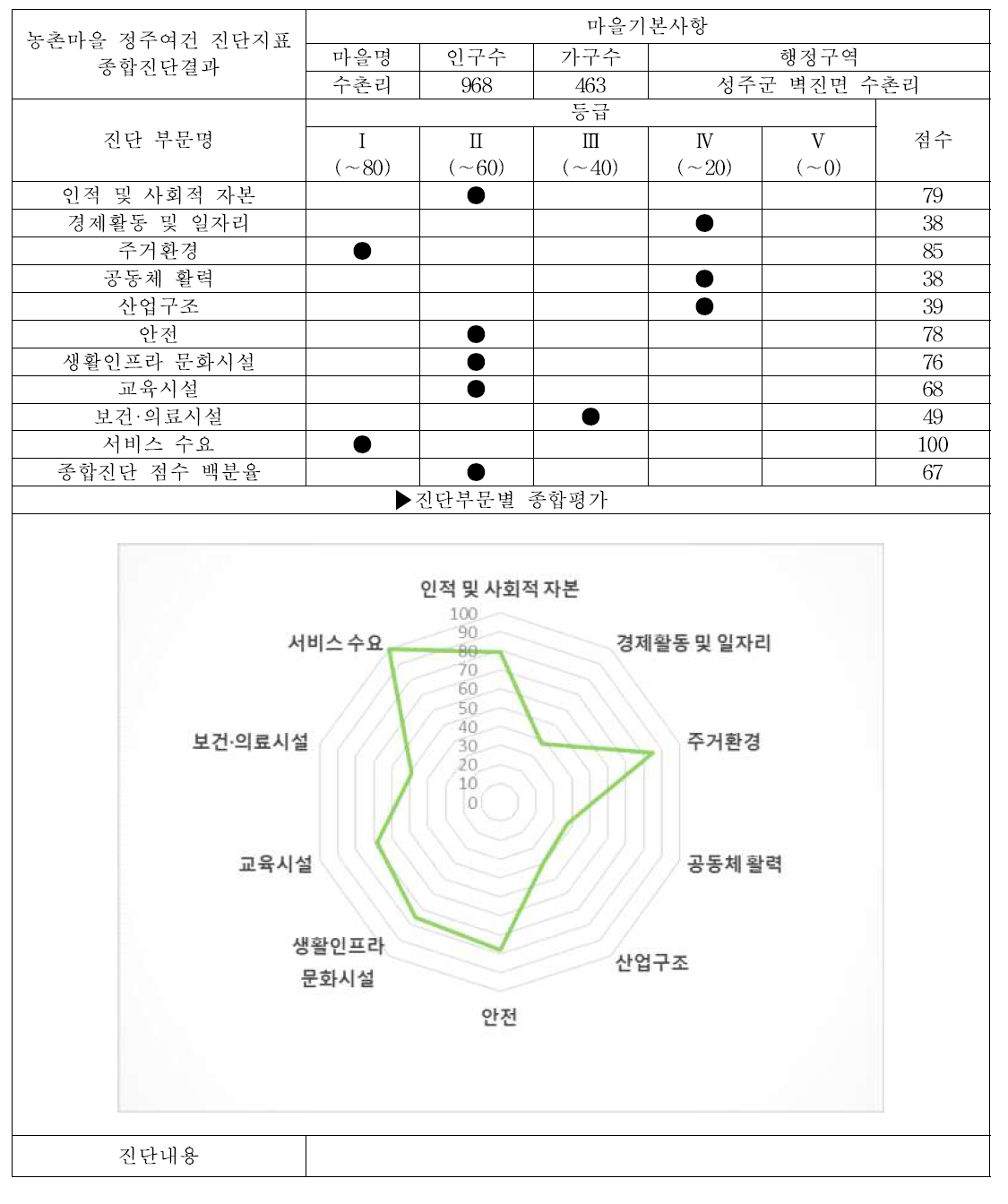 성주군 벽진면 수촌리 (서비스 수준 조사마을, 중심지마을) 대분류 평가