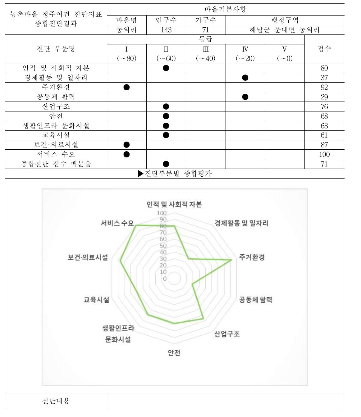 해남군 문내면 동외리 (서비스 수준 조사마을, 중심지마을) 대분류 평가