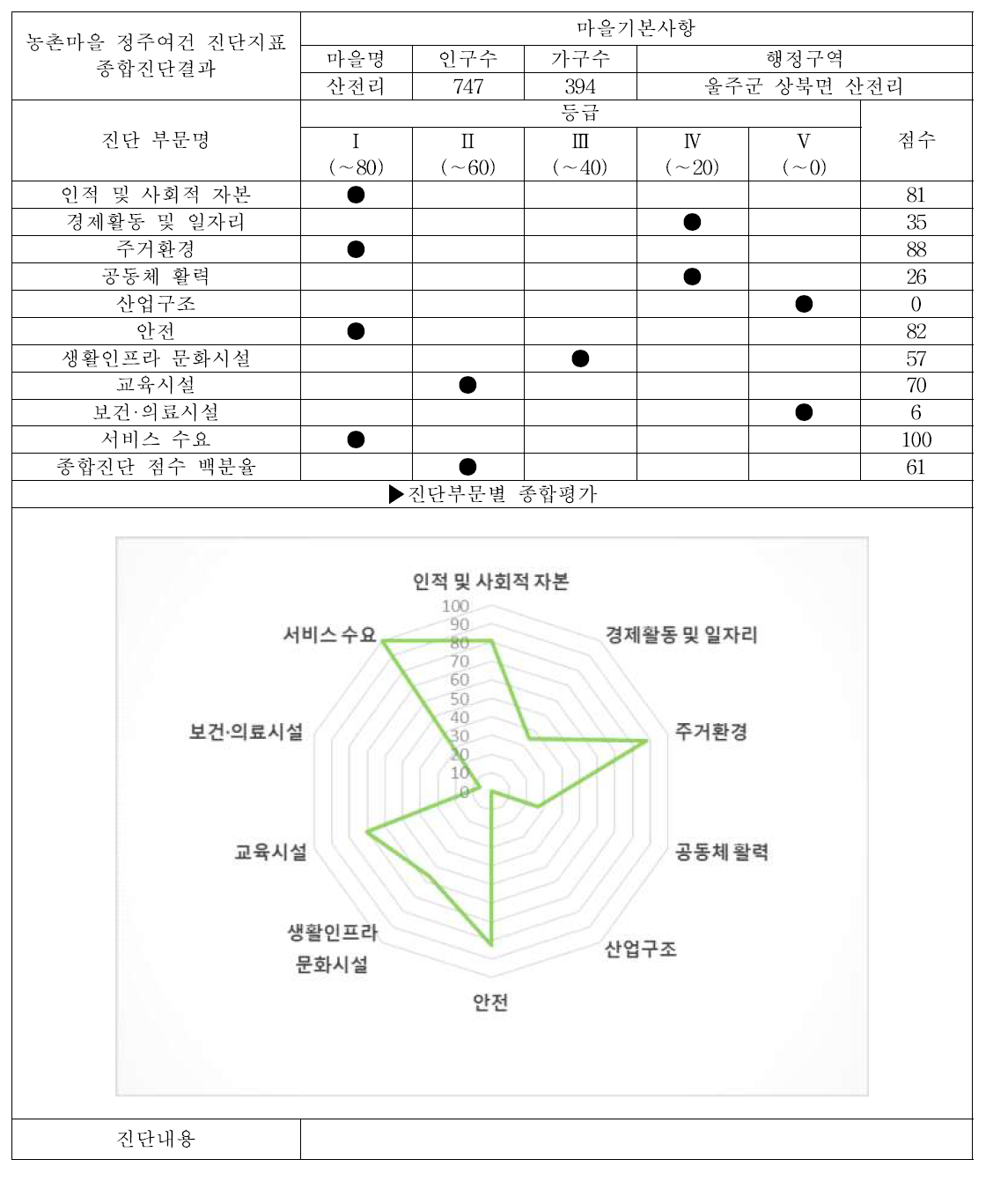 울주군 상북면 산전리 (서비스 수준 조사마을, 중심지마을) 대분류 평가