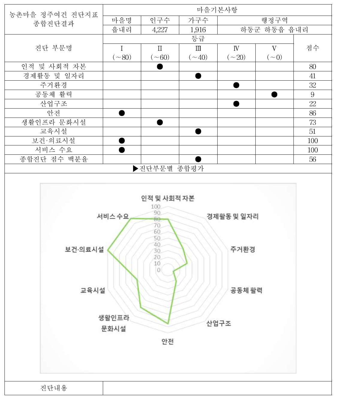 하동군 하동읍 읍내리 (서비스 수준 조사마을, 중심지마을) 대분류 평가