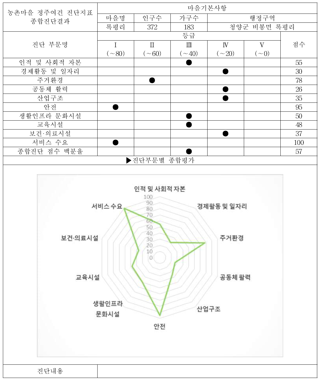 청양군 비봉면 록평리 (서비스 수준 조사마을, 중심지마을) 대분류 평가