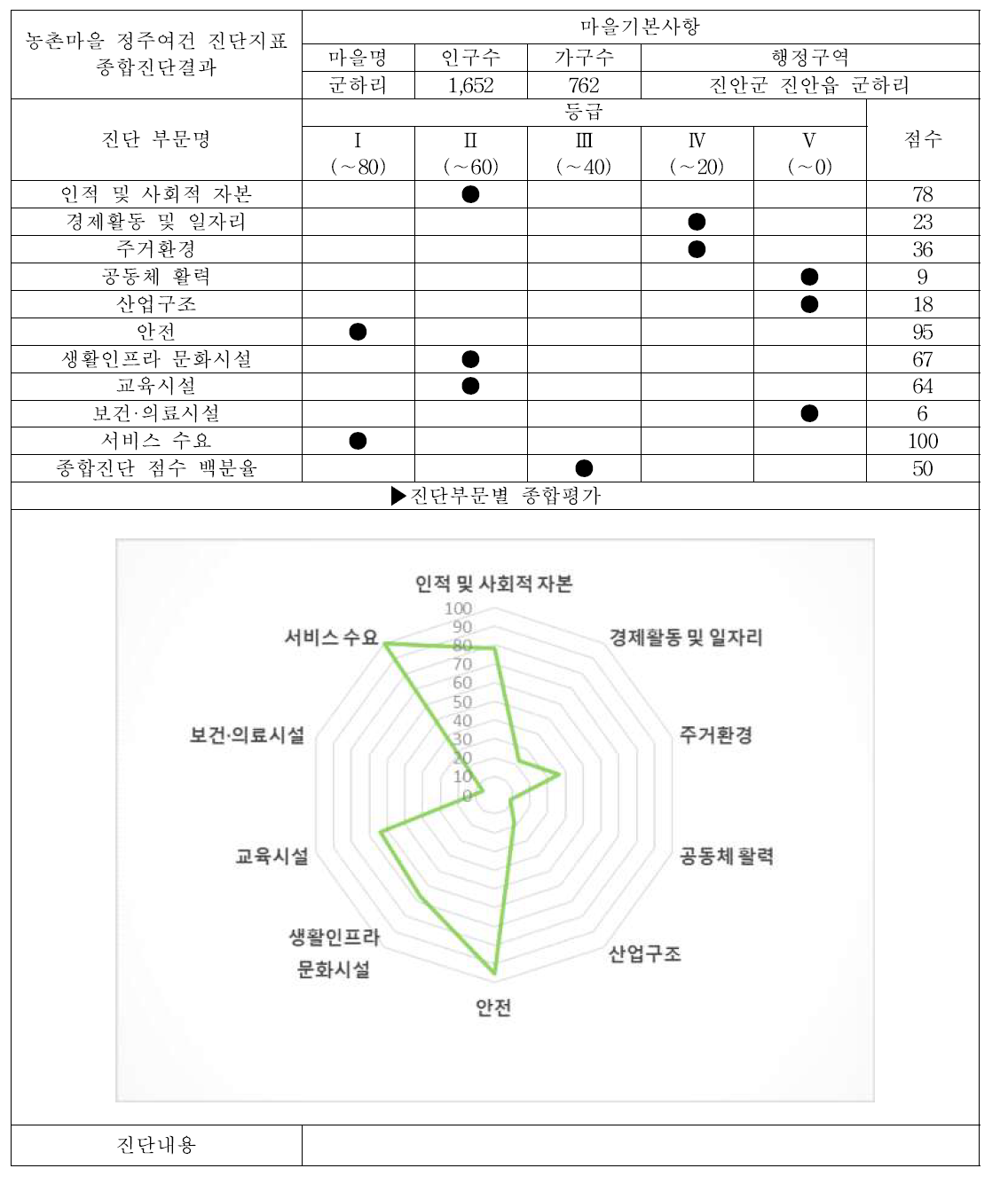 진안군 진안읍 군하리 (서비스 수준 조사마을, 중심지마을) 대분류 평가