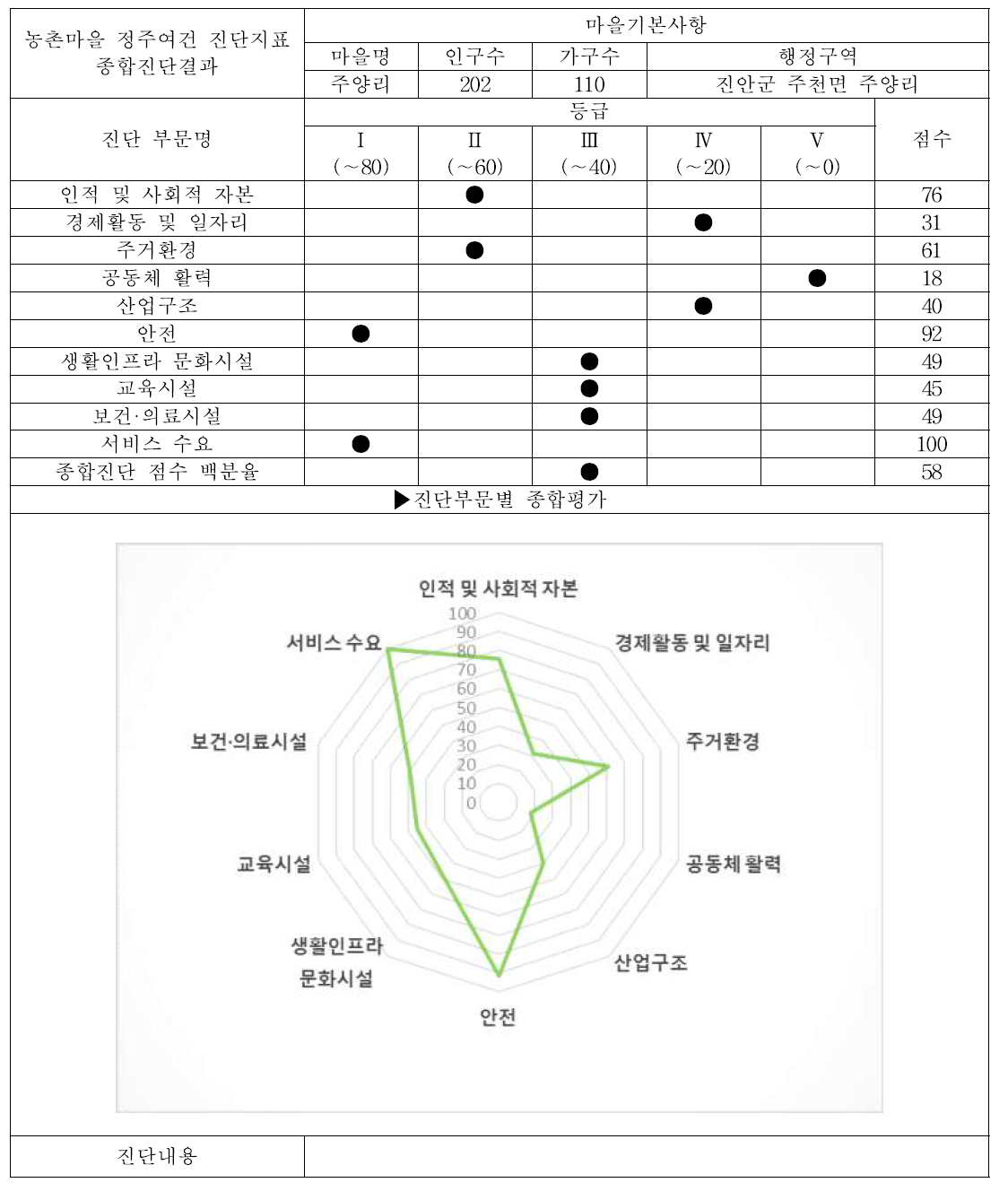 진안군 주천리 주양리 (서비스 수준 조사마을, 중심지마을) 대분류 평가