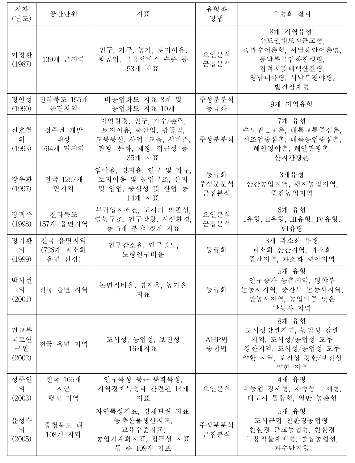 농촌지역 유형화에 관한 선행 연구