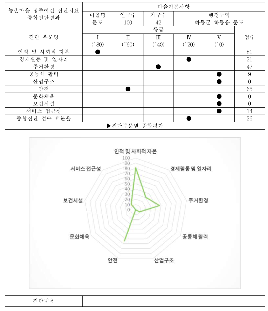 하동군 하동읍 문도 (서비스 접근성 조사마을, 배후마을) 대분류 평가