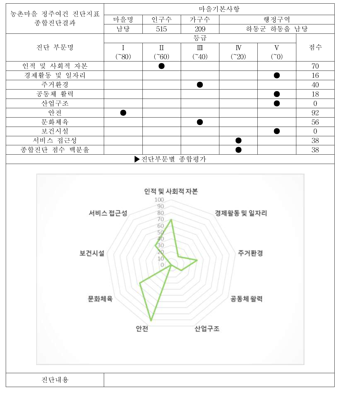 하동군 하동읍 남당 (서비스 접근성 조사마을, 배후마을) 대분류 평가