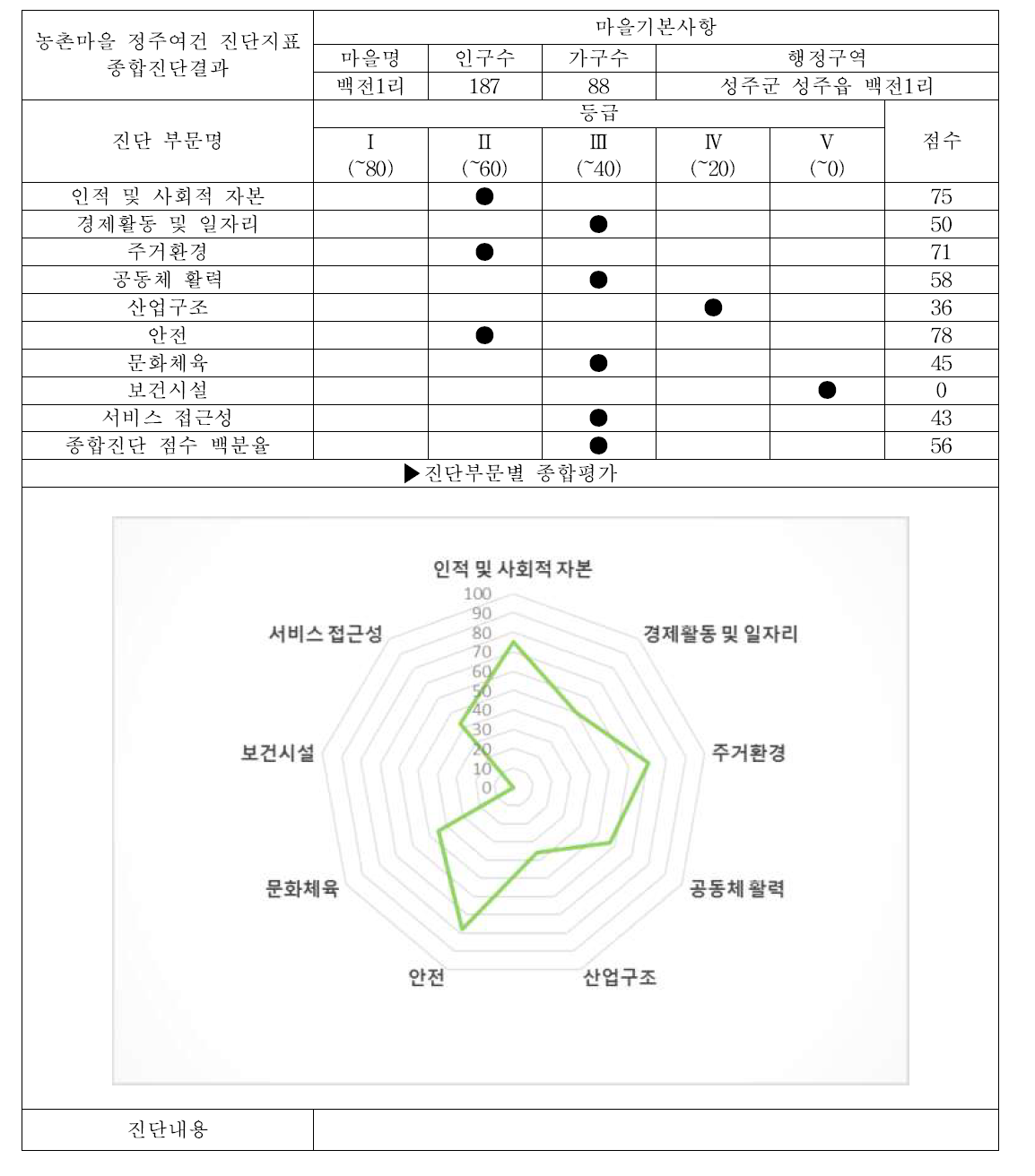 성주군 성주읍 백전1리 (서비스 접근성 조사마을, 배후마을) 대분류 평가