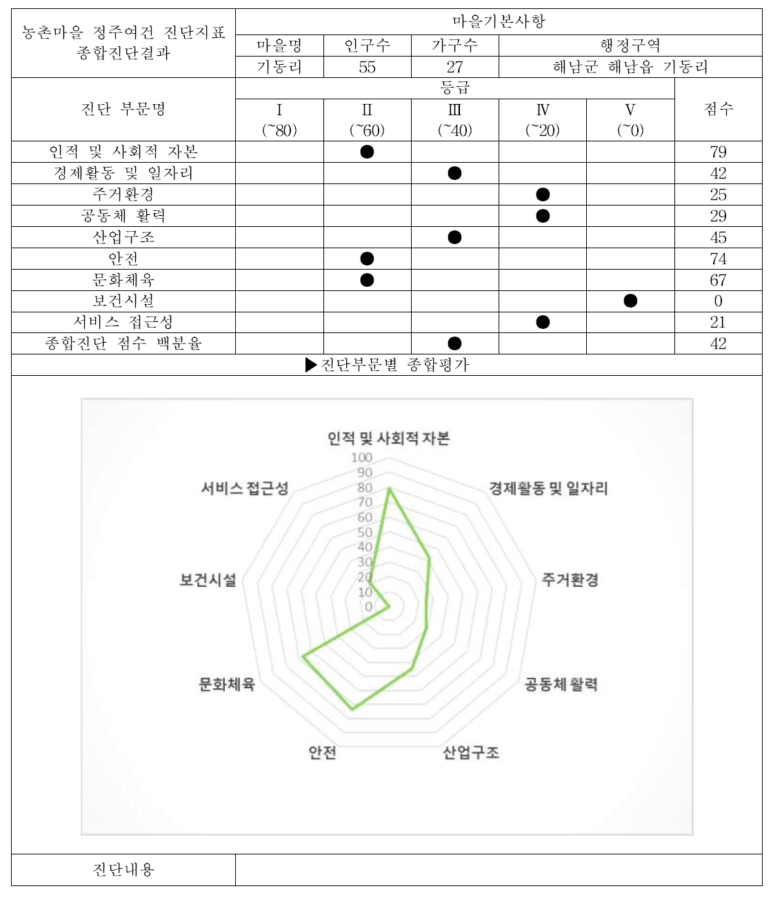 해남군 해남읍 기동리 (서비스 접근성 조사마을, 배후마을) 대분류 평가