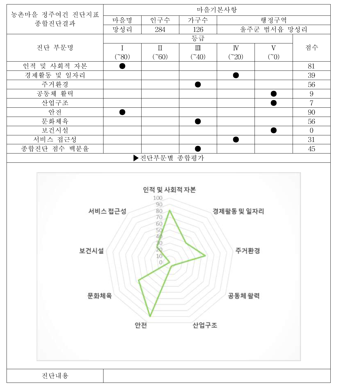 을주군 범서읍 망성리 (서비스 접근성 조사마을, 배후마을) 대분류 평가