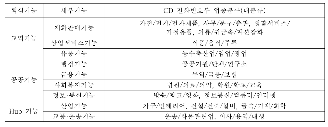 거점면 소재지의 중심지 기능 분류지표