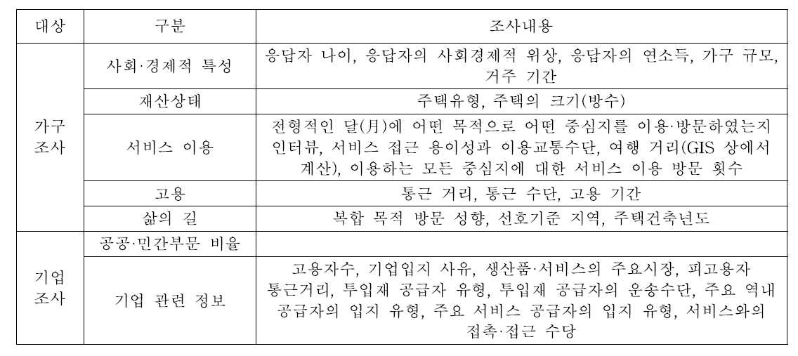 Countryside Agency의 8개 사례지구 조사내용