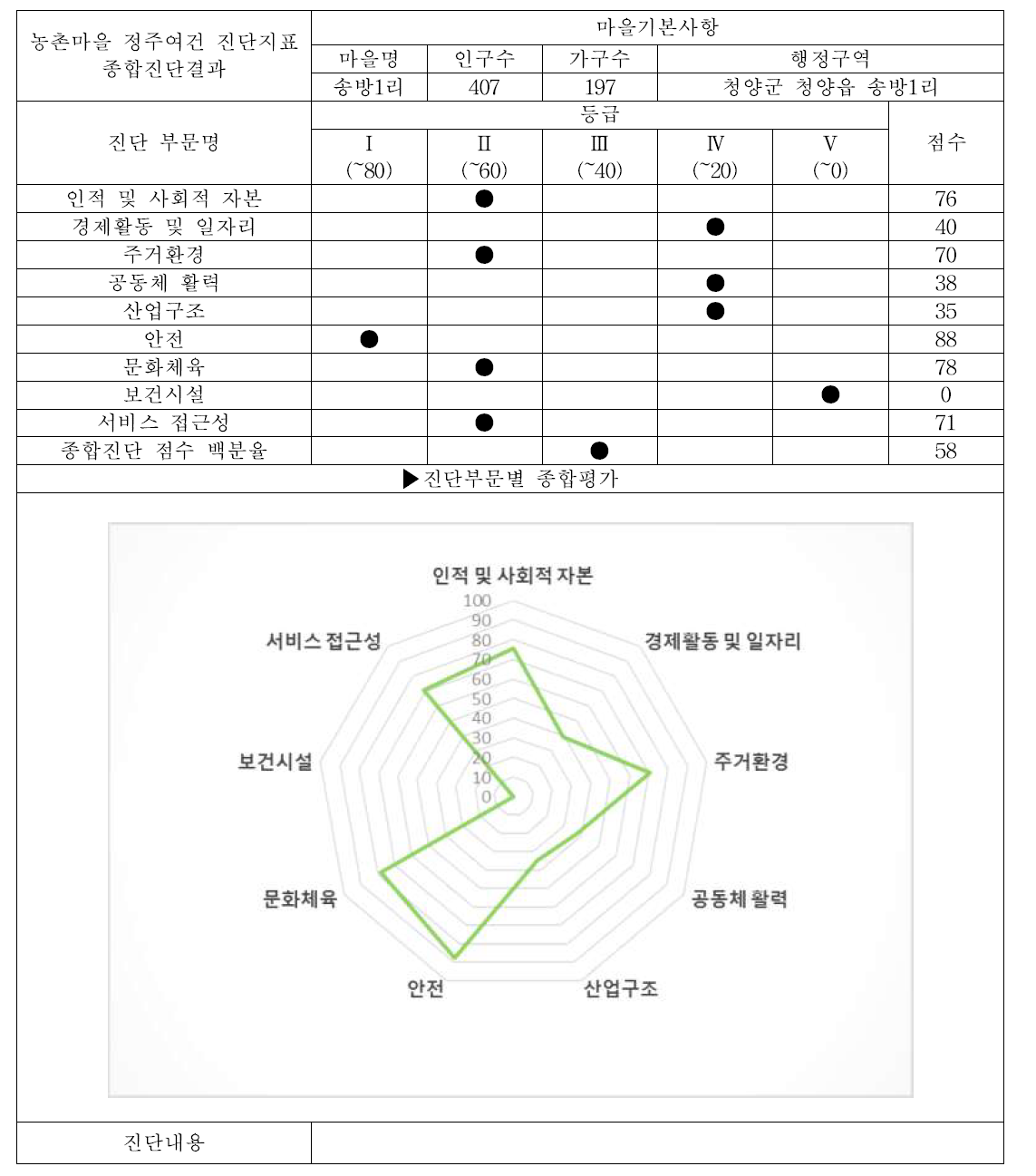 청양군 청양읍 송방1리 (서비스 접근성 조사마을, 배후마을) 대분류 평가