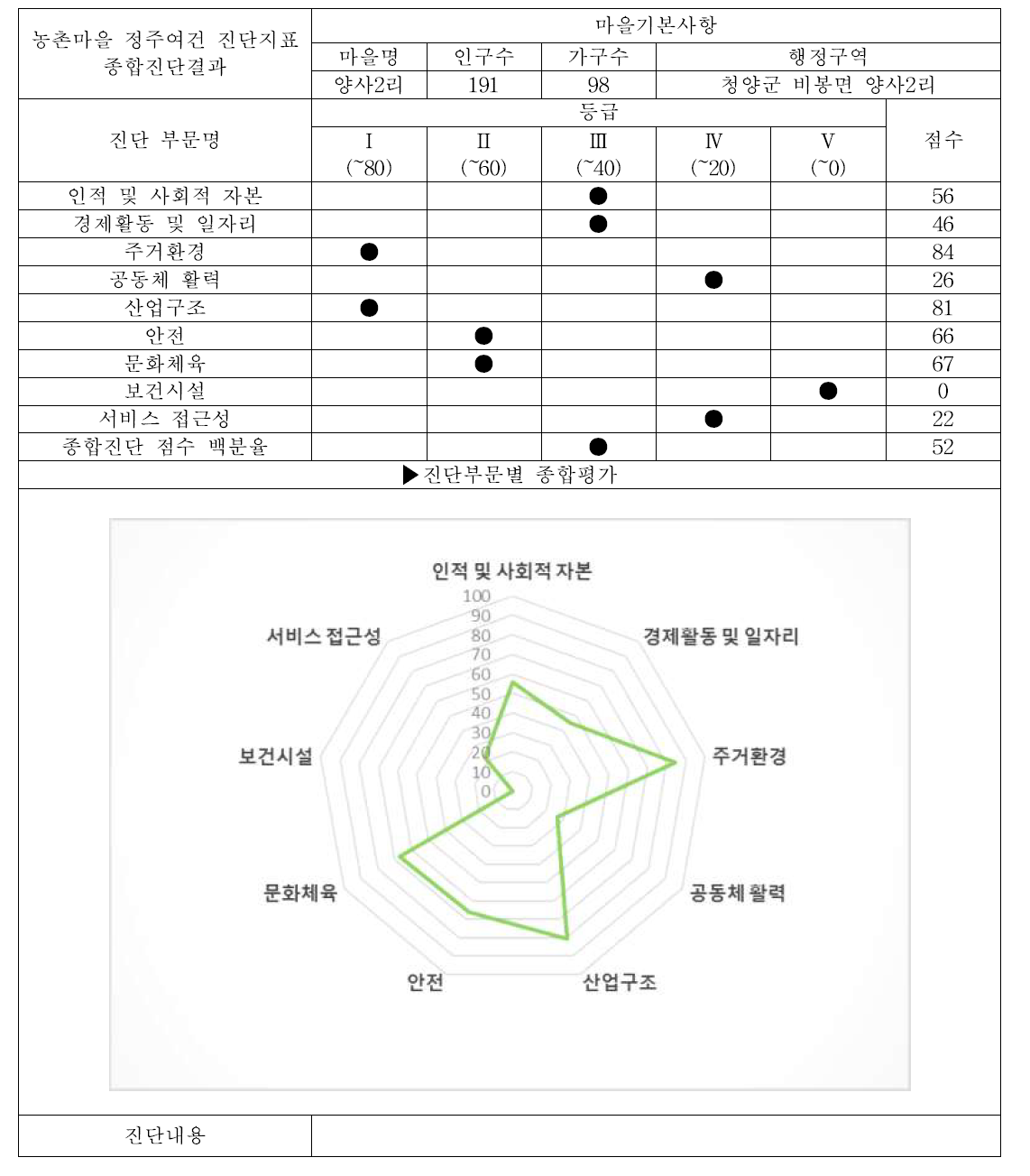 청양군 비봉면 양사2리 (서비스 접근성 조사마을, 배후마을) 대분류 평가