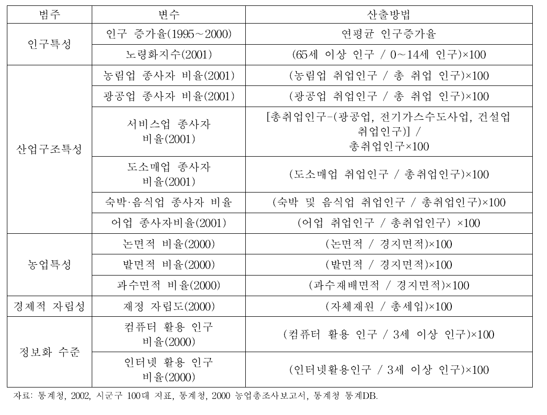 농촌지역 유형화를 위한 요인분석 변수