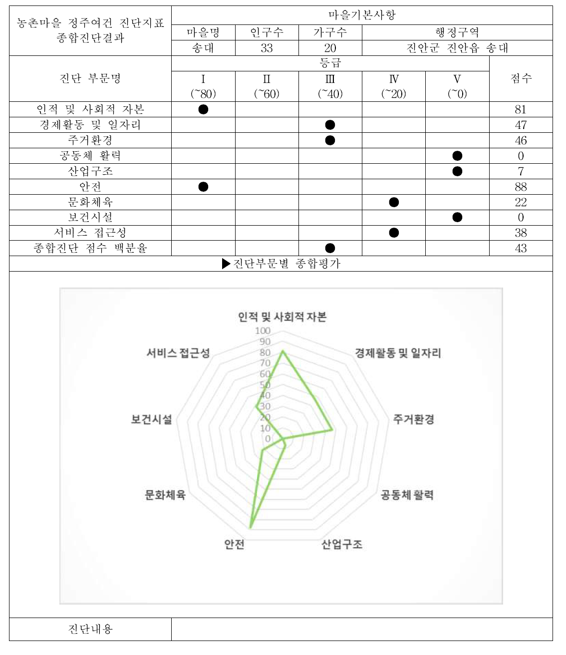 진안군 진안읍 송대 (서비스 접근성 조사마을, 배후마을) 대분류 평가