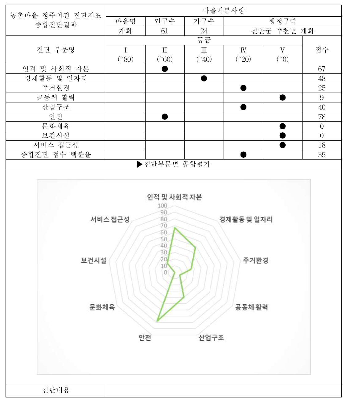 진안군 주천면 개화 (서비스 접근성 조사마을, 배후마을) 대분류 평가