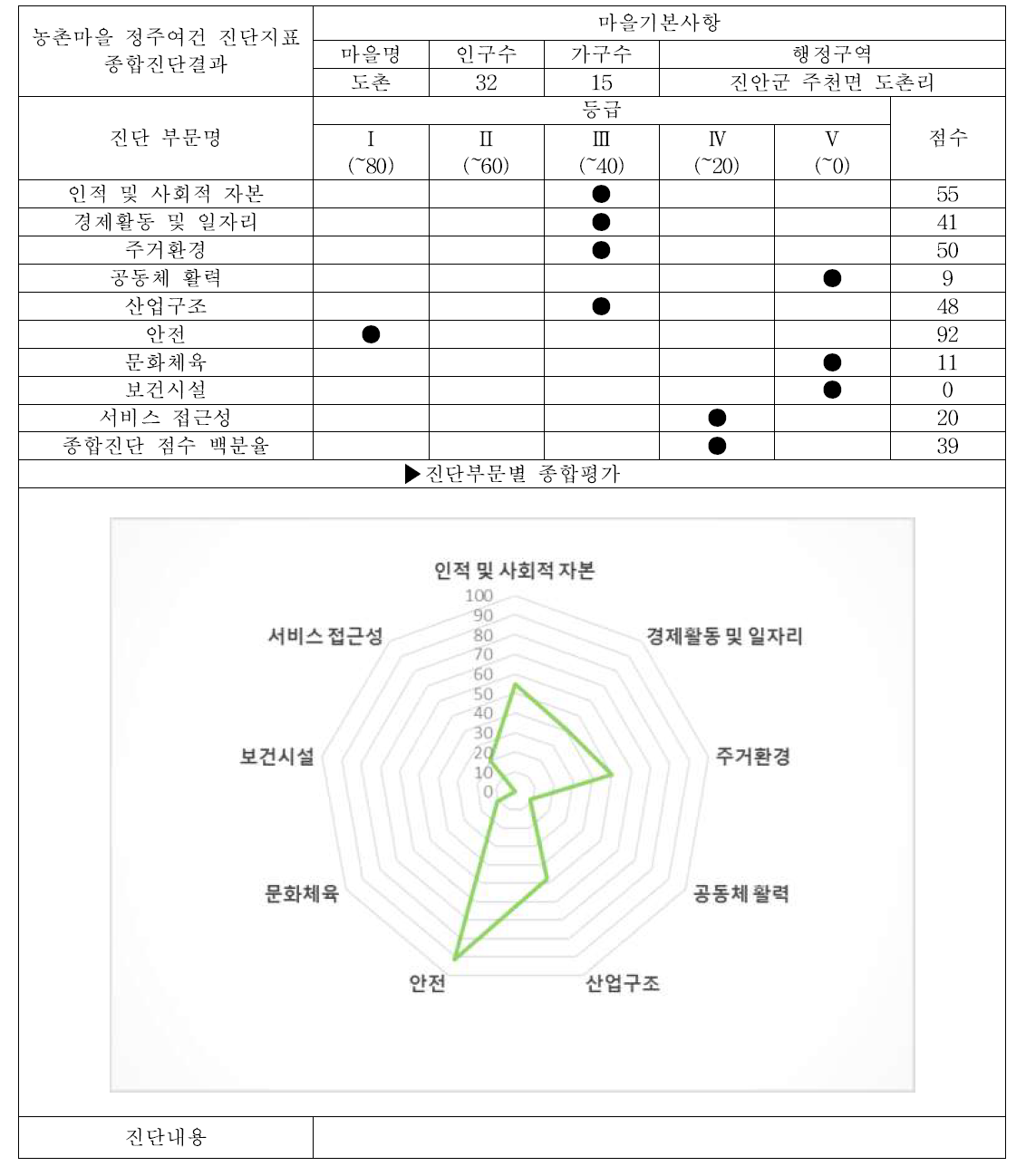 진안군 주천면 도촌리 (서비스 접근성 조사마을, 배후마을) 대분류 평가