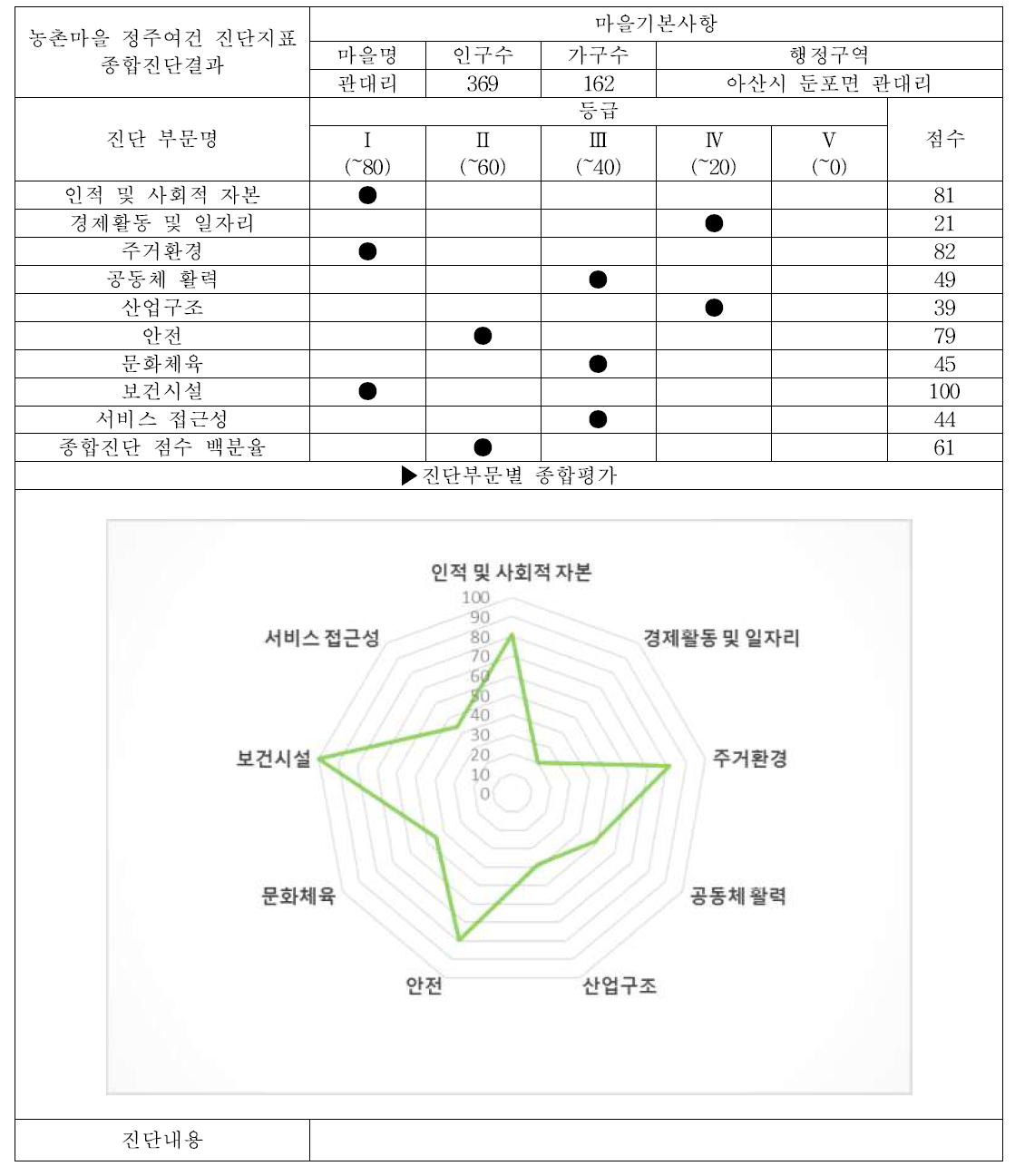 아산시 둔포읍 관대리 (서비스 접근성 조사마을, 배후마을) 대분류 평가