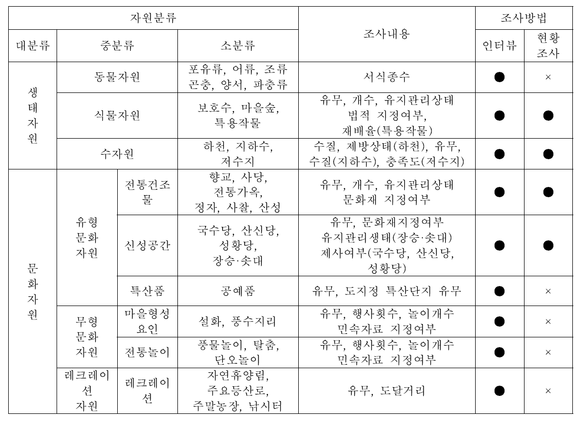 농촌마을 생태·문화자원 분류와 조사내용 및 조사방법