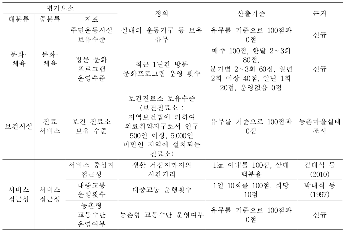 농촌마을 정주여건 서비스 접근성 지표