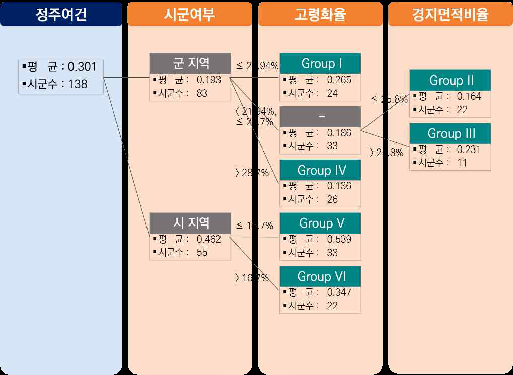 정주여건에 따른 시군별 유형화 분류결과