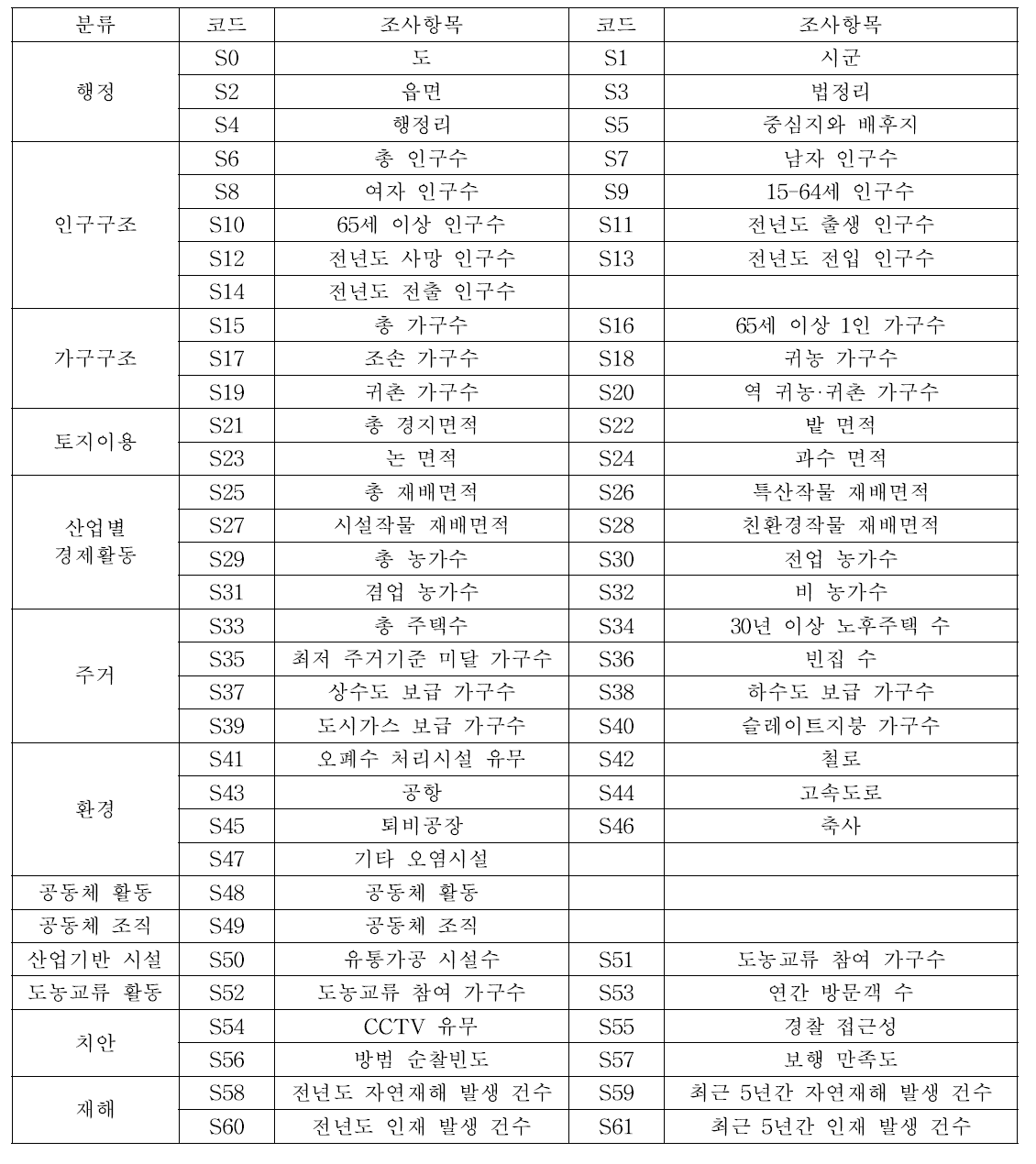 기본지표 조사항목별 코드