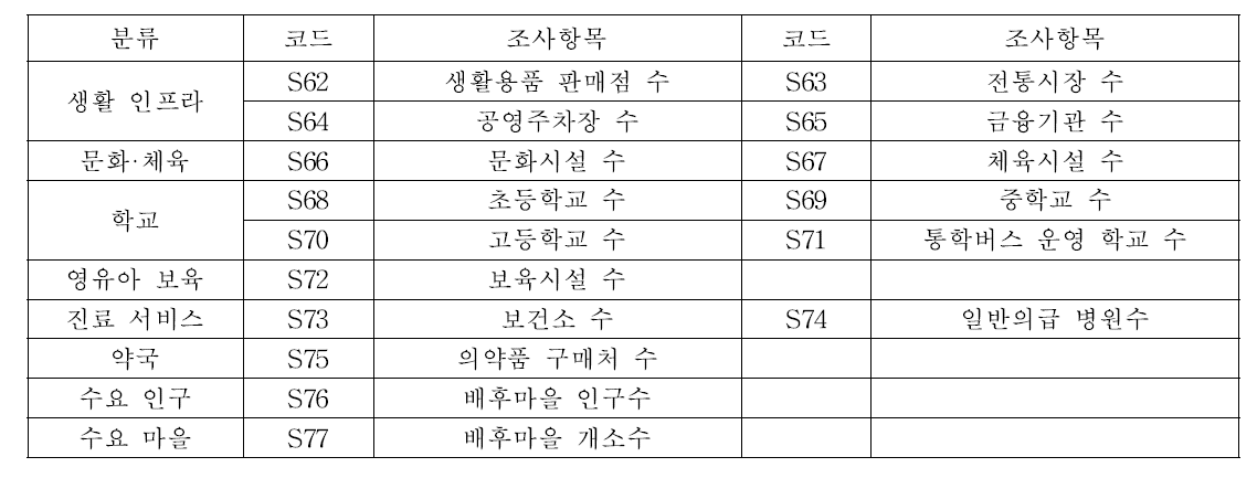 서비스 수준 지표 조사항목별 코드