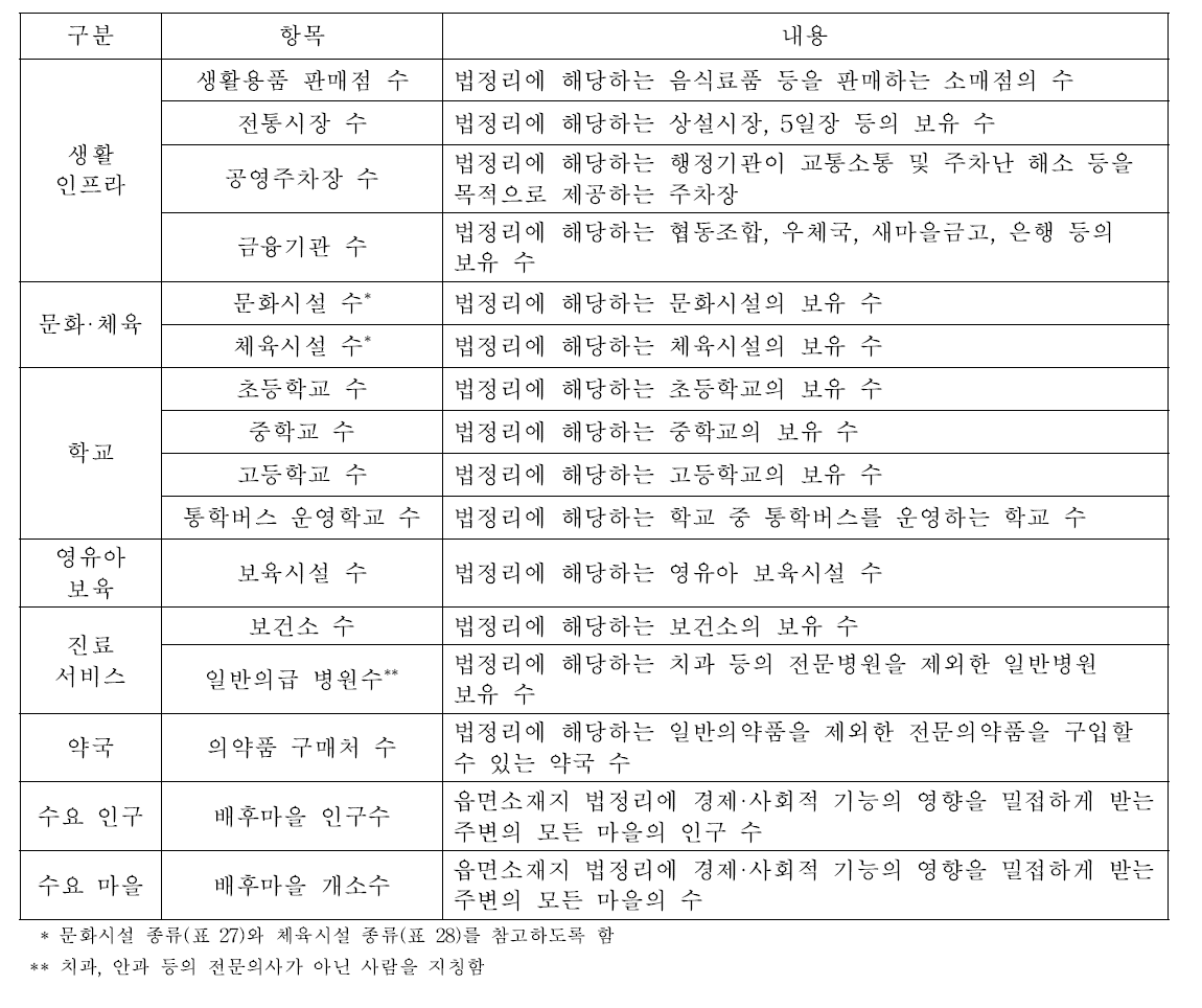 서비스 수준 지표 조사항목의 세부내용