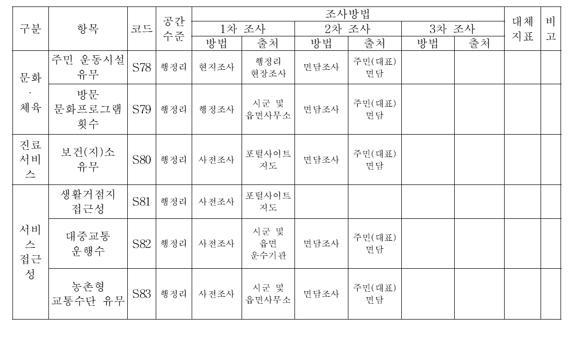 서비스 접근성 지표