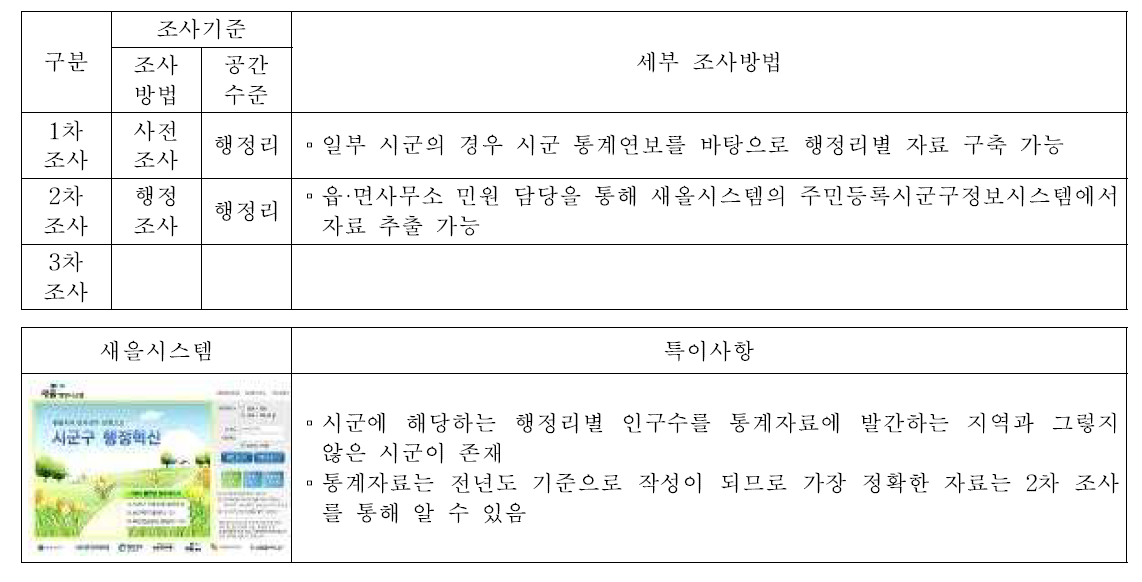 총 인구수(S6), 남자 인구수(S7), 여자 인구수(S8)