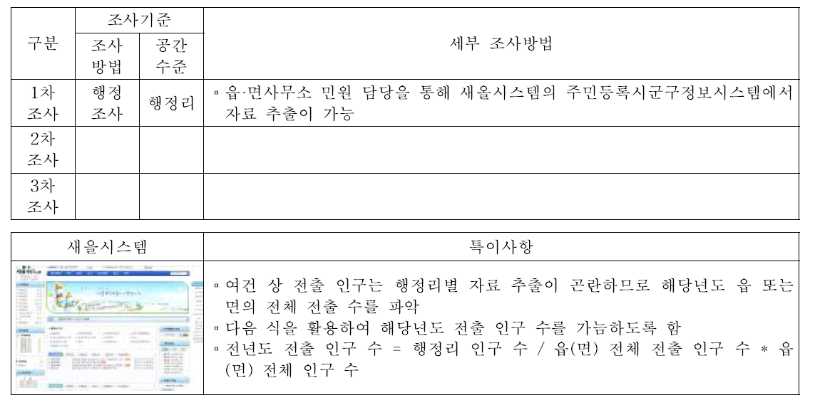 전년도 전출 인구수(S14)