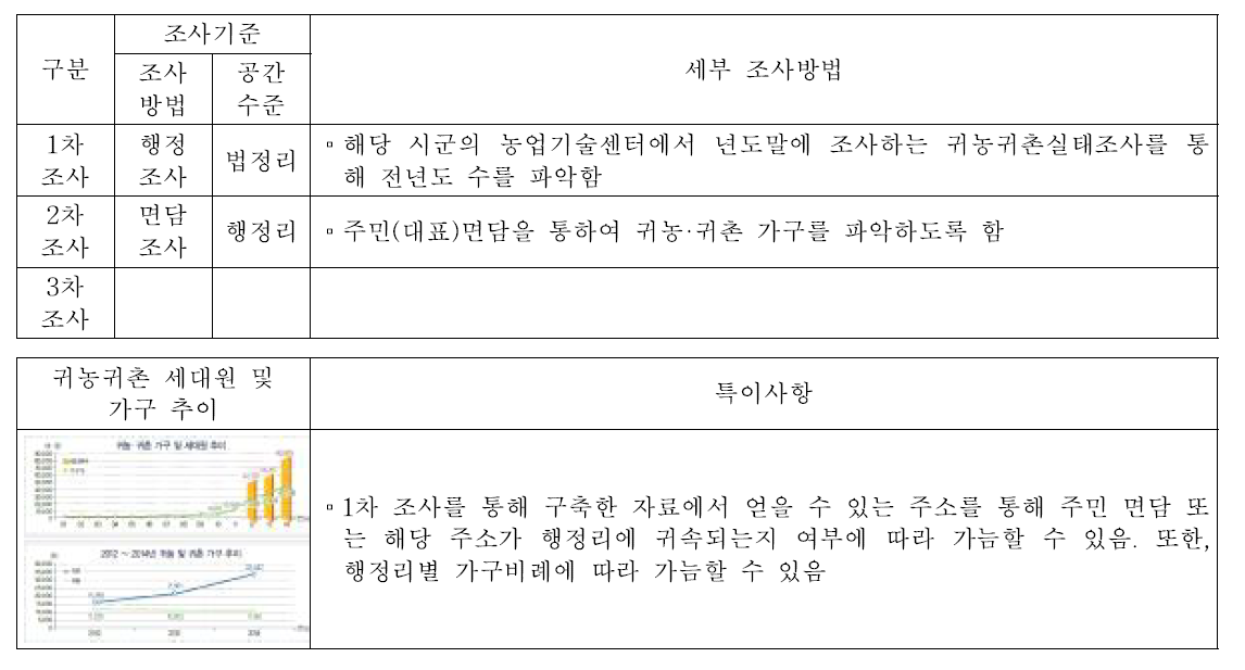 귀농 가구수(S18), 귀촌 가구수(S19)