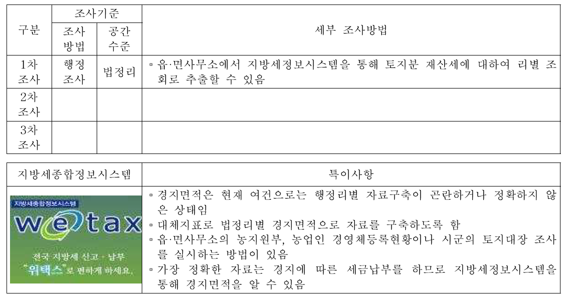 총 경지면적(S21), 밭 면적(S22), 논 면적(S23), 과수 면적(S24)