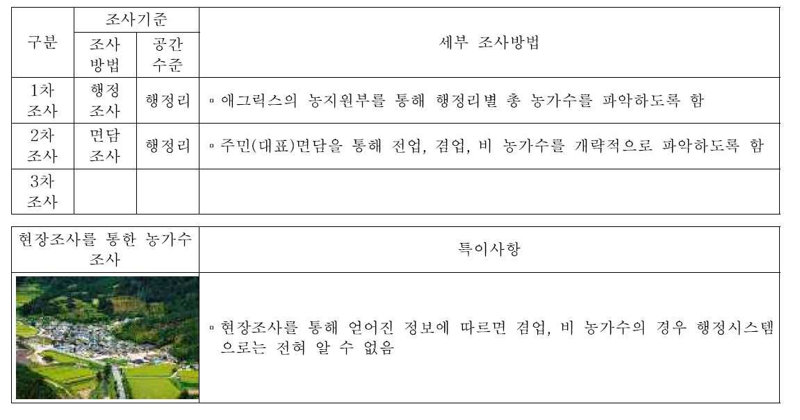 총 농가수(S29), 전업 농가수(S30), 겸업 농가수(S31), 비 농가수(S32)