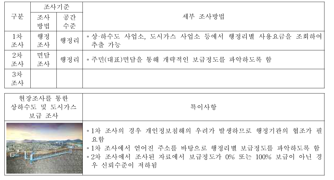 상수도 보급 가구수(S37), 하수도 보급 가구수(S38), 도시가스 보급 가구수(S39)