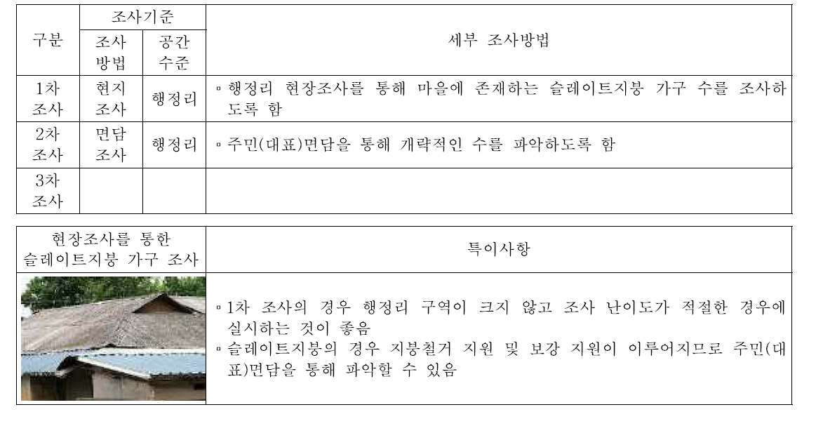 슬레이트지붕 가구수(S40)