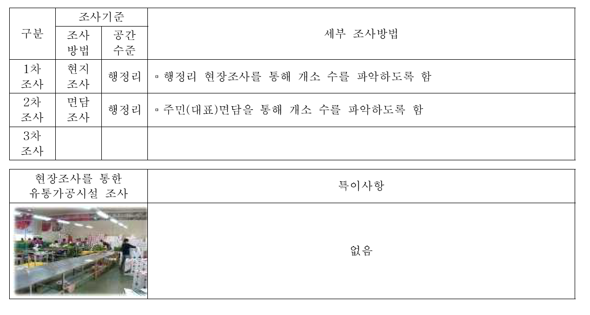 유통가공 시설수(S50)