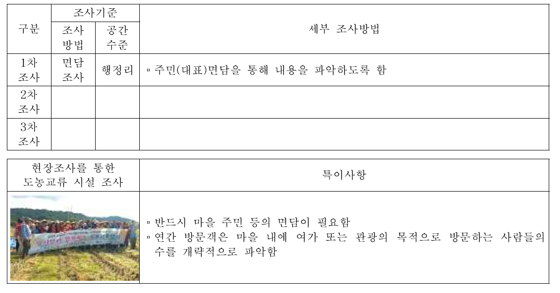 도농교류 참여 가구수(S52), 연간 방문객 수(S53)