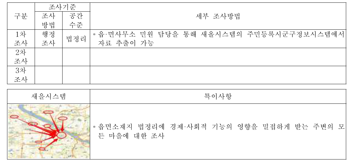 배후마을 인구 수(S76), 배후마을 개소 수(S77)