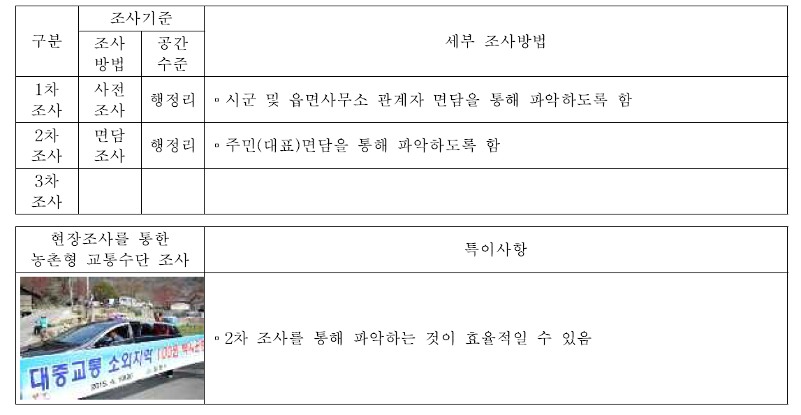 농촌형 교통수단 유무(S83)